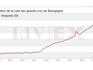 Consolidation des cours des grands crus de Bourgogne