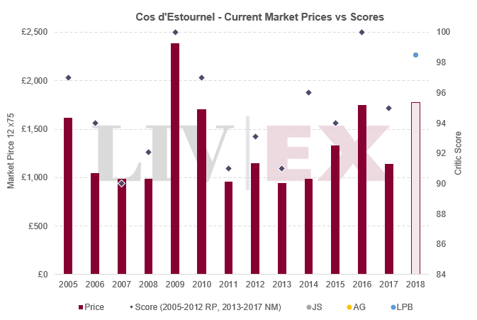 Marché des grands crus, Cos d'estournel. Vinoptimo