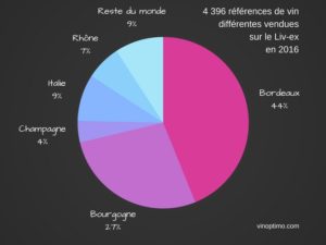 Un négociant en vin doit intégrer la diversification du marché