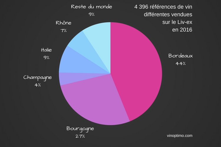 Le négociant en vin est devenu un acteur global, sur un marché diversifié. Vinoptimo