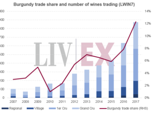 Cotation des vins de Bourgogne : un engouement qui ne faiblit pas