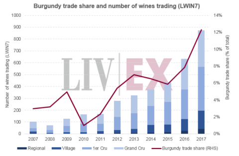 Cotation des vins de Bourgogne. Vinoptimo