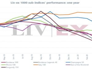 La cote des vins de Bordeaux : crispations dans l’attente de Primeurs