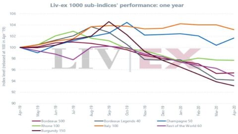 La cote des vins de Bordeaux au printemps 2020. Vinoptimo