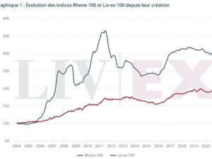 Les paradoxes de la cote des vins du Rhône