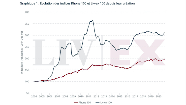 La cote des vins du Rhône. Vinptimo