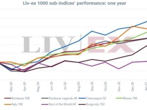 La cote des vins de Champagne en pleine effervescence