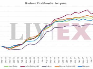 Estimation vins de bordeaux : les grandes tendances