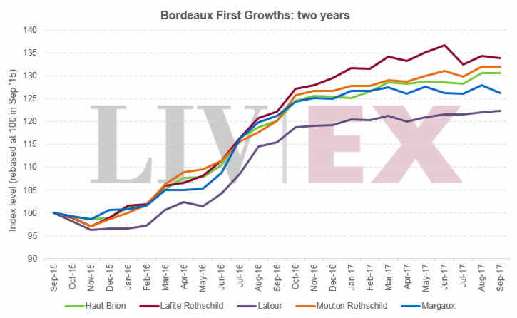 Estimation vins de bordeaux : tendance à la hausse. Vinoptimo