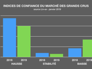 Marché des grands crus, on prévoit une légère hausse des cours en 2019