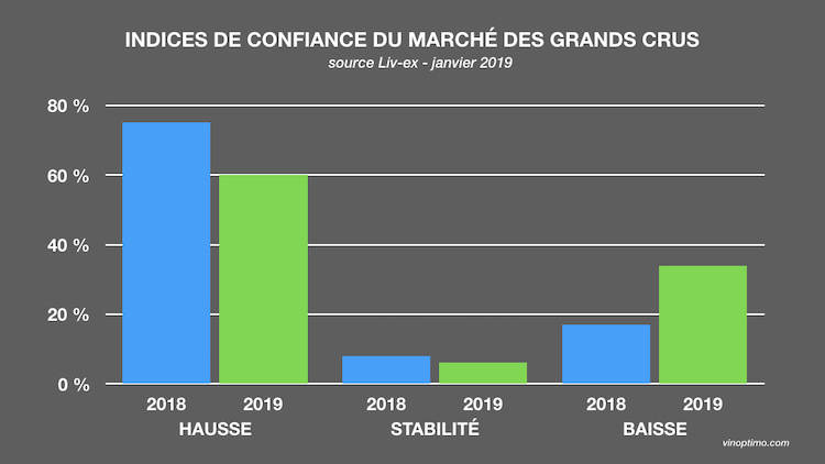 Marché des grands crus en 2019. Vinoptimo