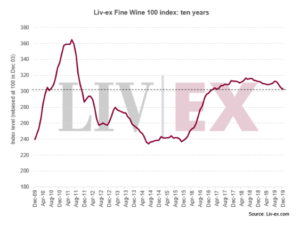 Le marché des grands crus n’a pas réservé de bonne surprise en 2019