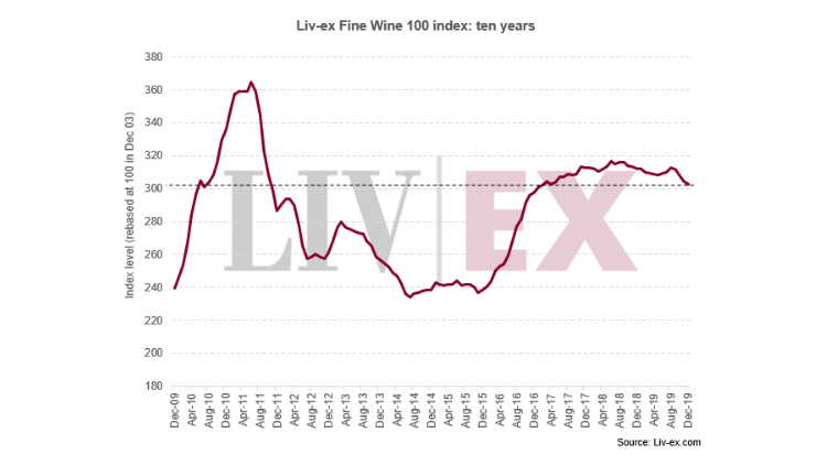 Marché des grands crus en 2019. Vinoptimo