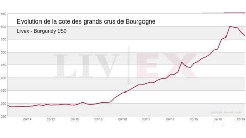 Prix des grands crus de Bourgogne. Vinoptimo