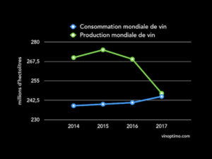 Rachat de vin : l’impact de la baisse de la production mondiale