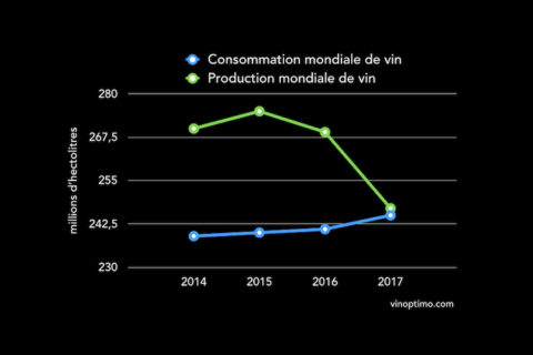 Effet de la production mondiale sur le rachat de bouteille de vin. Vinoptimo