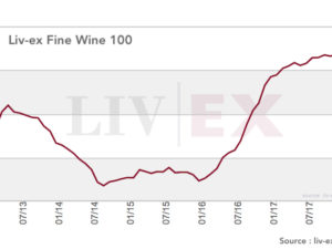 Rachat grand vin : une hausse généralisée des grands crus