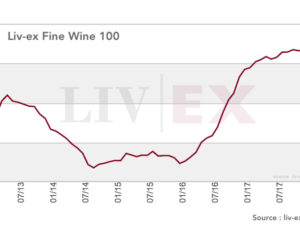 Rachat grand vin : une hausse généralisée des grands crus