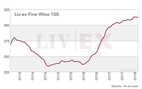 Rachat grand vin : une hausse généralisée des grands crus