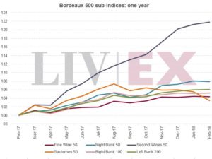 L’impressionnante progression de la cote des seconds vins