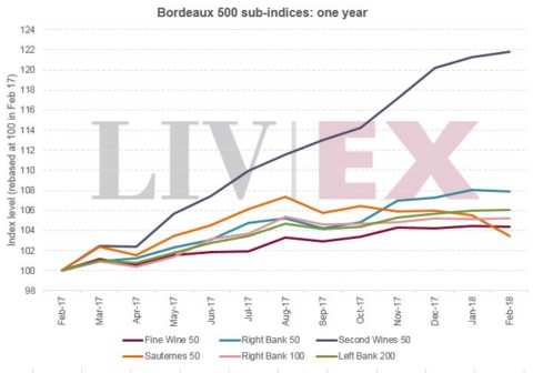 Progression de la cote des seconds vins. Vinoptimo