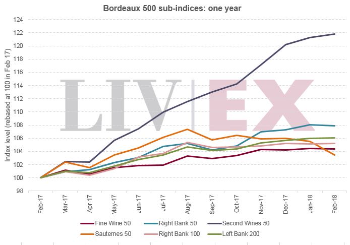 Progression de la cote des seconds vins. Vinoptimo