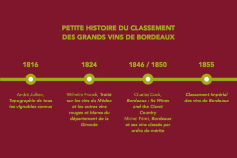 Le classement des vins grands crus de Bordeaux. Vinoptimo